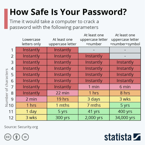 This chart can help you determine if your password is long enough